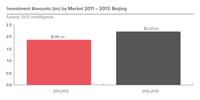Up 45 per cent, Beijing Leads as China Data Center Market is Forecast to Grow 20 per cent Year on Year for Next Five Years