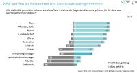 Norddeutsche befürworten Windenergie