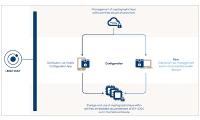 Offenheit, digitale Sicherheit und Energieeffizienz - Neue Vorteile der LEGIC Sicherheitsplattform