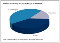 Umfrage zur Handwerkskonjunktur