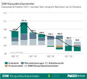 DIW Konjunkturbarometer Mai: Deutsche Wirtschaft legt trotz Auftragsflaute weiter zu