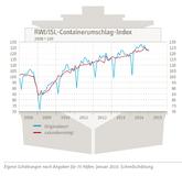 RWI/ISL-Containerumschlag-Index: Wachstum des Welthandels verlangsamt sich weiter