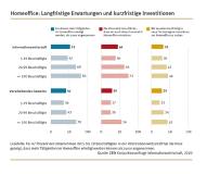 Unternehmen wollen auch nach der Krise an Homeoffice festhalten
