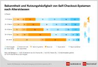 "Do-It-Yourself" an der Kasse