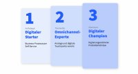 Liferay stellt Drei-Stufen-Modell zur Optimierung digitaler Kundenstrategien für B2B-Hersteller vor