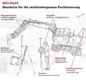 Anwendungsbeispiel: 3D-Baggersteuerung