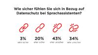 Alexa, Cortana & Co: Deutsche sind offen für Sprachassistenten, haben aber Angst um ihre Daten