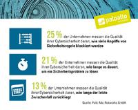 Schwarzer‐Peter‐Spiel schadet der Cybersicherheit in Unternehmen - Studie von Palo Alto Networks zeigt Notwendigkeit von Verantwortung und Kooperation