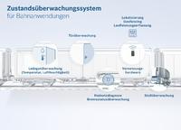Digitale Revolution auf der Schiene