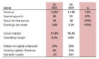 Interim Report January - March 2021