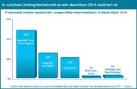 Die Marktanteile von mechatronischen Maschinen im deutschen Maschinenbau