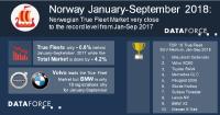 Norwegian True Fleet Market very close to the record level from Jan-Sep 2017