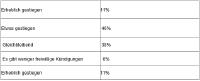 Arbeitsmarkt von steigender Fluktuation geprägt