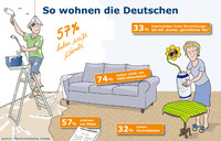 So wohnen die Deutschen: weiße Wände, Einbauküche, Parkett und Ikea-Möbel
