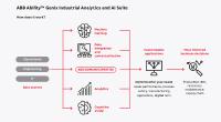 ABB unterstützt betriebliche Optimierung von Unternehmen in schwierigem Umfeld mit neuer Analyse- und KI-Software