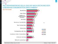 Verbrauchervertrauen auf Höchststand seit 2011