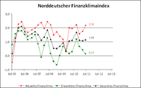 Norddeutscher Mittelstand erwartet deutlich schlechtere Finanzierung und Kreditverfügbarkeit im 2. Halbjahr