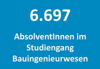 In 2012 gab es 6.697 bestandene Prüfungen im Studiengang Bauingenieurwesen