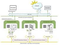 EtherCAT und OPC UA: Hand in Hand für Industrie 4.0 und IoT