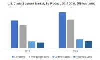 Contact Lenses Market to cross $18bn by 2024 | CooperVision, Johnson & Johnson, Novartis, Valeant Pharmaceuticals, , Bausch + Lomb, Hoya