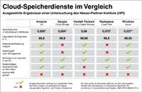 Daten speichern im Internet: Hasso-Plattner-Institut legt zur CeBIT Cloud-Vergleichstest vor