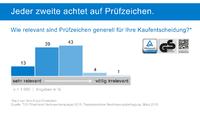 Verbraucher: Jeder zweite achtet beim Einkauf auf Prüfzeichen