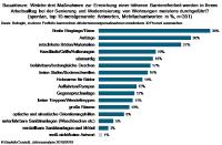 Barrierefreiheit im Bestand: welche Baumaßnahmen tatsächlich vorgenommen werden