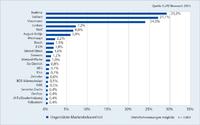 Markenimage von Heiztechnik-Anbietern: Buderus ist die bekannteste Heizungsmarke in Deutschland