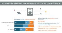 Millennials stehen auf Smart Home - nur hohe Kosten stören viele