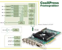 Bildverarbeitung CoaXPress Frame Grabber mit Mehrwert