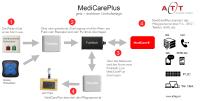 MediCarePlus: Die Lösung für Spitäler, Kliniken und Altersheime