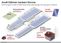 Audi Hungaria ist als zweiter Audi-Standort bilanziell CO2-neutral