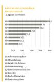 Berufsstart-Studie: Work Life Balance: Privatleben und Karriere im Einklang