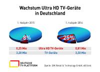 Expertenrunde der Deutschen TV-Plattform: Ultra HD zieht immer stärker als Fernsehen in die deutschen Wohnzimmer