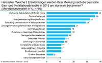Herstellertrends 2015: smarte Gebäudetechnik, Fachkräftemangel und Energieeffizienz bestimmen den deutschen Markt