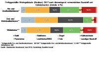 Wandbaustoffe im Wohnungsbau: Wer liegt vorne?