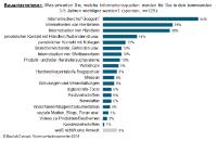 Bauunternehmer: die Informationsquellen der Zukunft