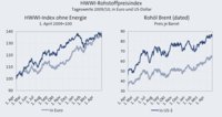 HWWI-Rohstoffpreisindex weiter gestiegen