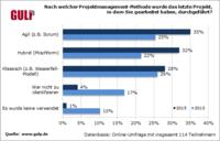 GULP-Umfrage und Marktstudie zeigen: Agiles und hybrides Projekt-Management lösen "Wasserfall" und Co ab