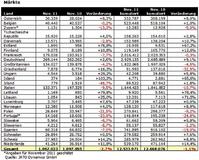 Schwacher November für Europas Automärkte