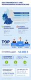 StepStone Gehaltsreport 2016: Top-Branchen legen weiter zu