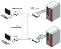 itworx-pro liefert Servermanagement-Lösung (KVM-Switch Xtensys) von Rose Electronics an Automobilkonzern