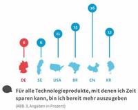 Zahlungsbereitschaft für Hightech in Deutschland geringer als in anderen Ländern