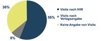 35% der Online-Auftritte deutscher Lokalzeitungen haben weniger als 100.000 Besuche im Monat