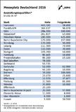 Deutsche Messeplätze investieren fast 900 Mio. Euro