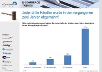 Jeder dritte Händler wurde in den vergangenen zwei Jahren abgemahnt