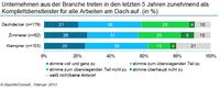 Dachhandwerk: Komplettanbieter immer mehr gefragt
