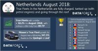 True Fleets in the Netherlands are fully charged, tanked up (with petrol engines) and going through the roof