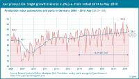 The growth trends of production and sales of the German automotive industry in figures - new Quest report