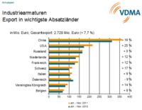 VDMA - Industriearmaturenhersteller spüren die Abkühlung der Weltwirtschaft